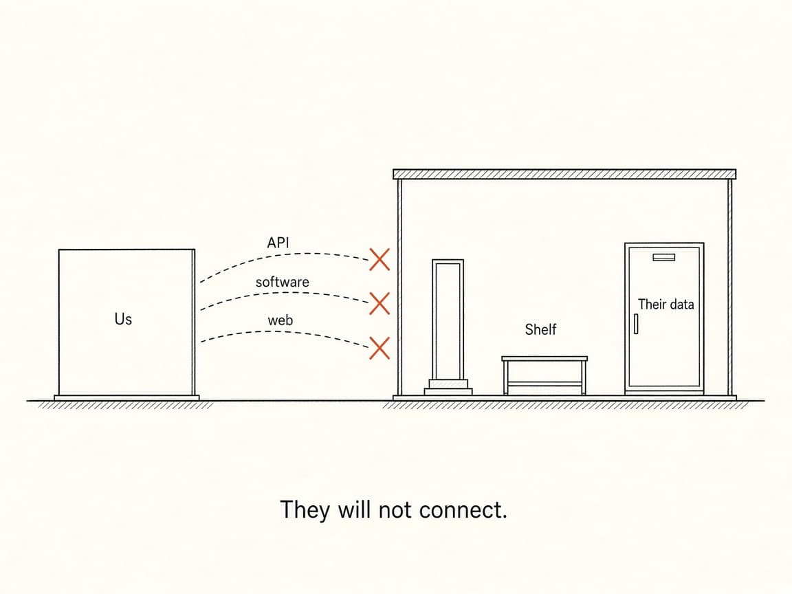 Three paths into their building are marked off: API, software, and web. The shelf is empty. Their data cabinet is shut.