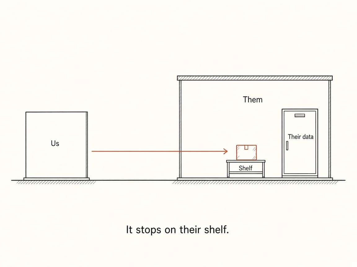 One arrow runs from us to their shelf and ends there. Their data cabinet stays shut.